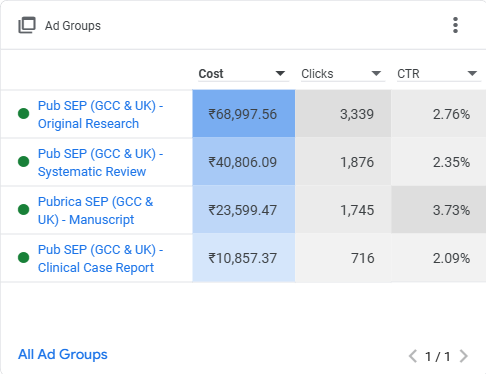 Ad Groups breakdown